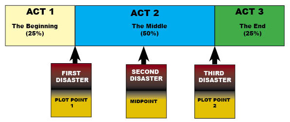 The 3 Act Outline